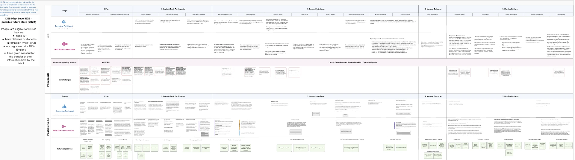 DES high level end-to-end service blueprint mapping the as-is and possible to-be states across stages of the screening pathway